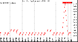 Milwaukee Weather Rain<br>By Day<br>(Inches)