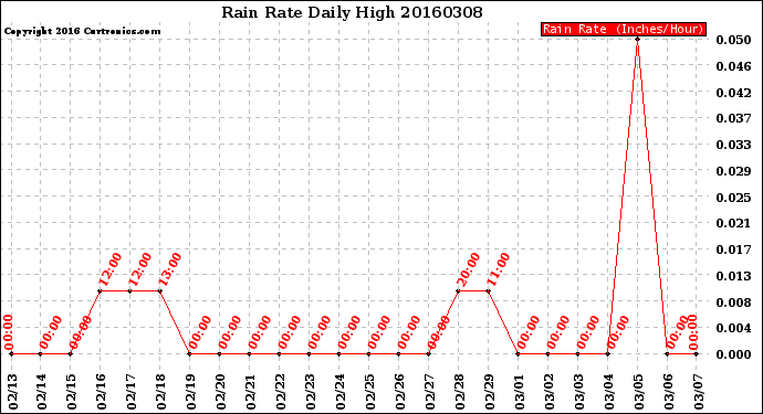 Milwaukee Weather Rain Rate<br>Daily High