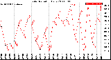 Milwaukee Weather Solar Radiation<br>Daily