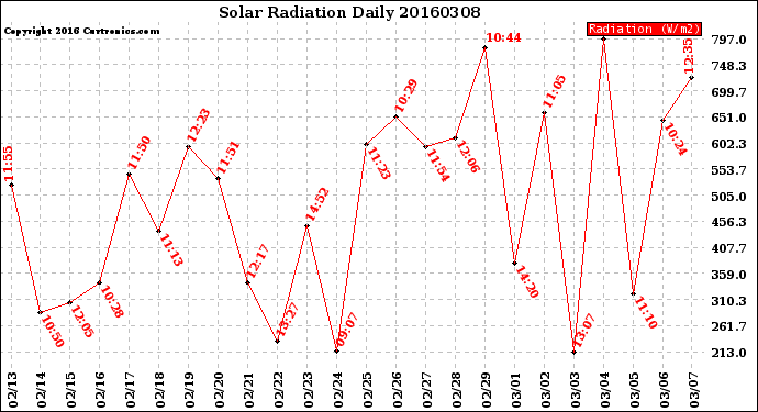 Milwaukee Weather Solar Radiation<br>Daily