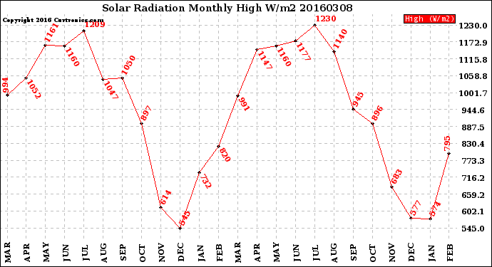 Milwaukee Weather Solar Radiation<br>Monthly High W/m2