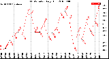 Milwaukee Weather THSW Index<br>Daily High