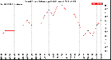 Milwaukee Weather Wind Speed<br>Average<br>(24 Hours)