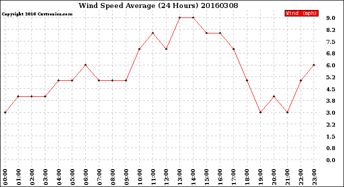 Milwaukee Weather Wind Speed<br>Average<br>(24 Hours)