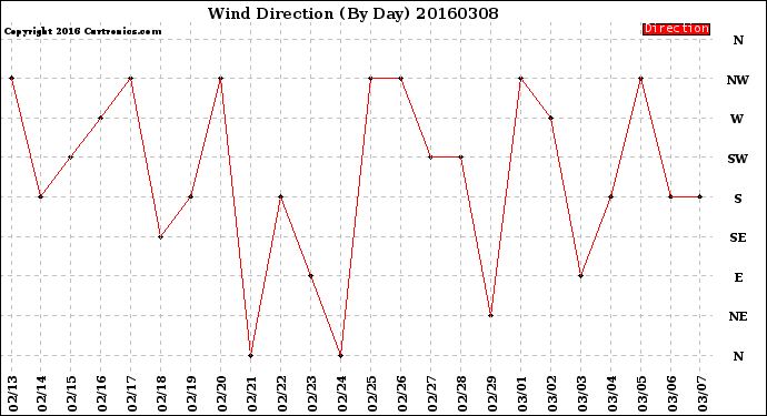 Milwaukee Weather Wind Direction<br>(By Day)
