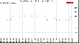 Milwaukee Weather Wind Direction<br>(24 Hours)