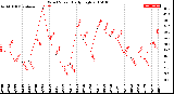 Milwaukee Weather Wind Speed<br>Daily High