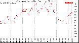 Milwaukee Weather Wind Speed<br>Hourly High<br>(24 Hours)