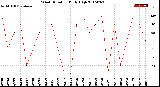 Milwaukee Weather Wind Direction<br>Daily High