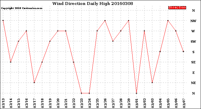 Milwaukee Weather Wind Direction<br>Daily High