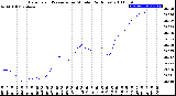 Milwaukee Weather Barometric Pressure<br>per Minute<br>(24 Hours)