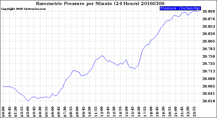Milwaukee Weather Barometric Pressure<br>per Minute<br>(24 Hours)