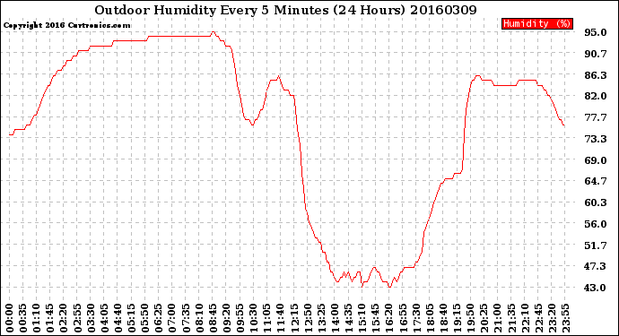 Milwaukee Weather Outdoor Humidity<br>Every 5 Minutes<br>(24 Hours)