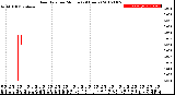 Milwaukee Weather Rain Rate<br>per Minute<br>(24 Hours)