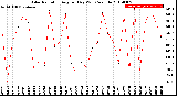 Milwaukee Weather Solar Radiation<br>Avg per Day W/m2/minute