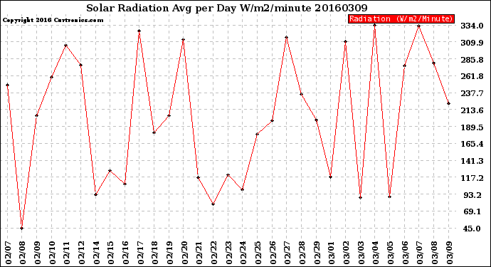 Milwaukee Weather Solar Radiation<br>Avg per Day W/m2/minute