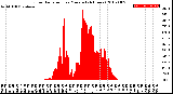 Milwaukee Weather Solar Radiation<br>per Minute<br>(24 Hours)