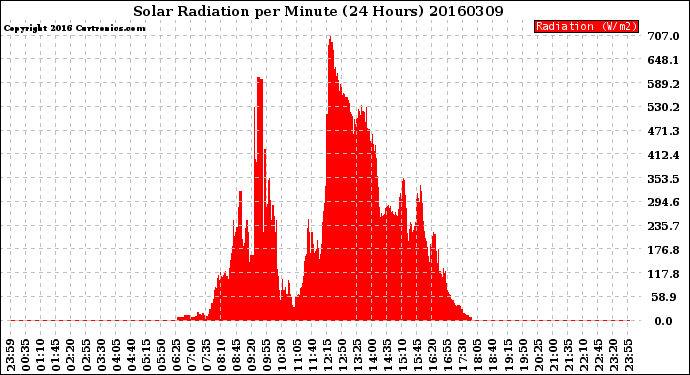 Milwaukee Weather Solar Radiation<br>per Minute<br>(24 Hours)