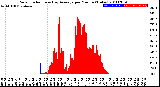 Milwaukee Weather Solar Radiation<br>& Day Average<br>per Minute<br>(Today)