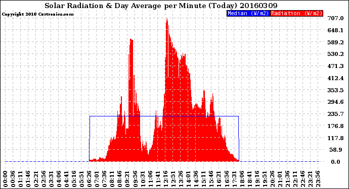 Milwaukee Weather Solar Radiation<br>& Day Average<br>per Minute<br>(Today)