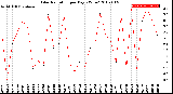 Milwaukee Weather Solar Radiation<br>per Day KW/m2