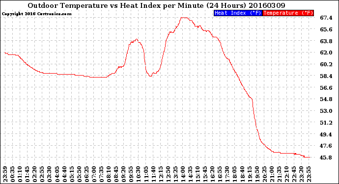 Milwaukee Weather Outdoor Temperature<br>vs Heat Index<br>per Minute<br>(24 Hours)