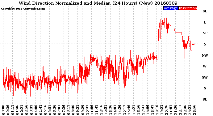 Milwaukee Weather Wind Direction<br>Normalized and Median<br>(24 Hours) (New)