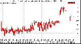 Milwaukee Weather Wind Direction<br>Normalized<br>(24 Hours) (New)