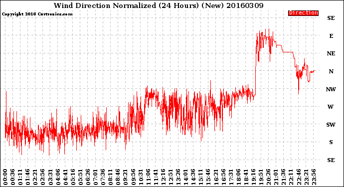 Milwaukee Weather Wind Direction<br>Normalized<br>(24 Hours) (New)