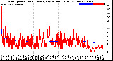 Milwaukee Weather Wind Speed<br>Actual and Average<br>by Minute<br>(24 Hours) (New)