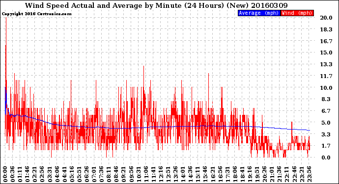 Milwaukee Weather Wind Speed<br>Actual and Average<br>by Minute<br>(24 Hours) (New)