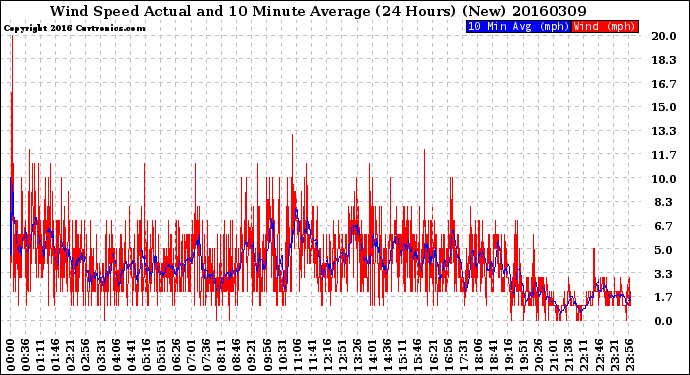 Milwaukee Weather Wind Speed<br>Actual and 10 Minute<br>Average<br>(24 Hours) (New)