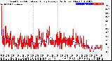 Milwaukee Weather Wind Speed<br>Actual and Hourly<br>Average<br>(24 Hours) (New)