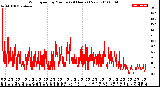 Milwaukee Weather Wind Speed<br>by Minute<br>(24 Hours) (New)