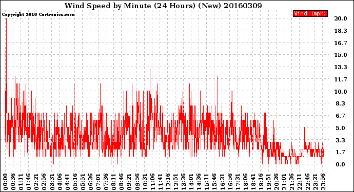 Milwaukee Weather Wind Speed<br>by Minute<br>(24 Hours) (New)