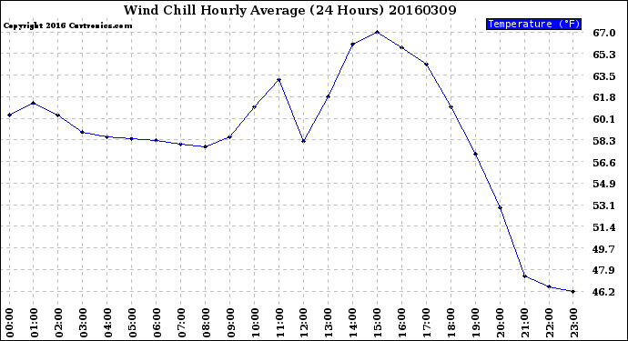 Milwaukee Weather Wind Chill<br>Hourly Average<br>(24 Hours)