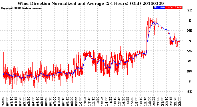 Milwaukee Weather Wind Direction<br>Normalized and Average<br>(24 Hours) (Old)