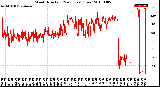 Milwaukee Weather Wind Direction<br>(24 Hours) (Raw)