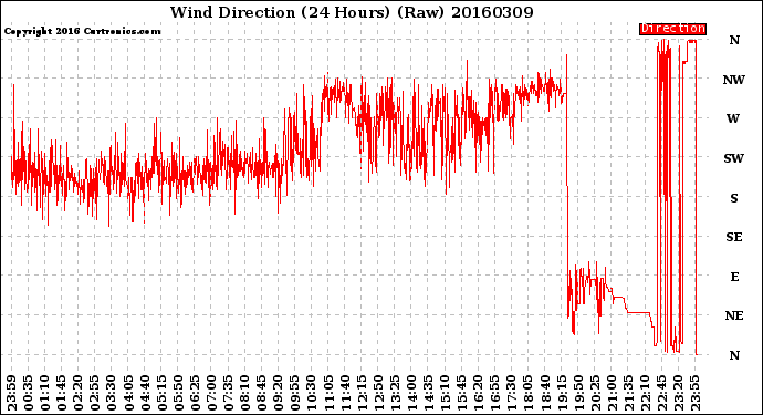 Milwaukee Weather Wind Direction<br>(24 Hours) (Raw)