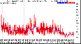 Milwaukee Weather Wind Speed<br>Actual and Median<br>by Minute<br>(24 Hours) (Old)