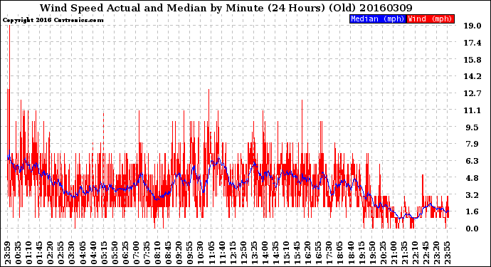 Milwaukee Weather Wind Speed<br>Actual and Median<br>by Minute<br>(24 Hours) (Old)