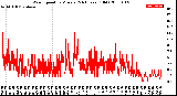 Milwaukee Weather Wind Speed<br>by Minute<br>(24 Hours) (Old)