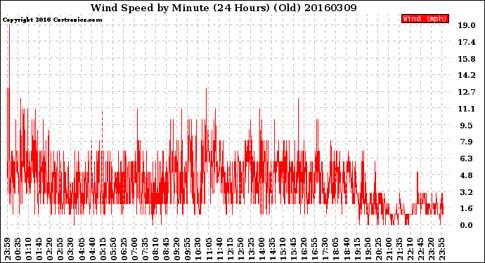 Milwaukee Weather Wind Speed<br>by Minute<br>(24 Hours) (Old)