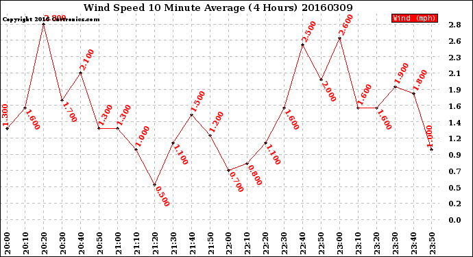 Milwaukee Weather Wind Speed<br>10 Minute Average<br>(4 Hours)