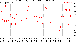 Milwaukee Weather Wind Speed<br>by Minute mph<br>(1 Hour)