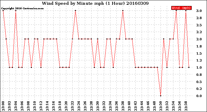 Milwaukee Weather Wind Speed<br>by Minute mph<br>(1 Hour)