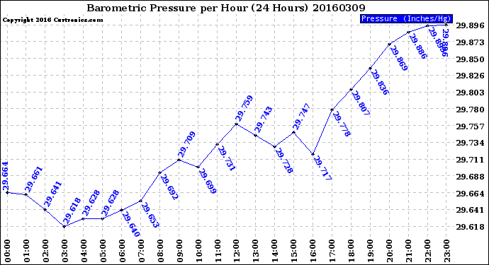 Milwaukee Weather Barometric Pressure<br>per Hour<br>(24 Hours)