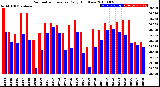 Milwaukee Weather Barometric Pressure<br>Daily High/Low