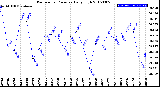 Milwaukee Weather Barometric Pressure<br>Daily High