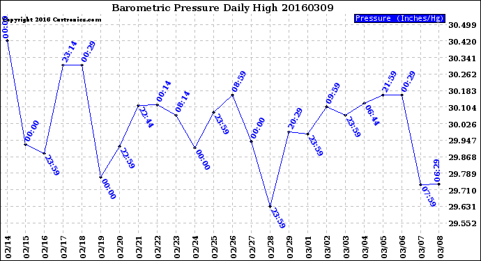 Milwaukee Weather Barometric Pressure<br>Daily High